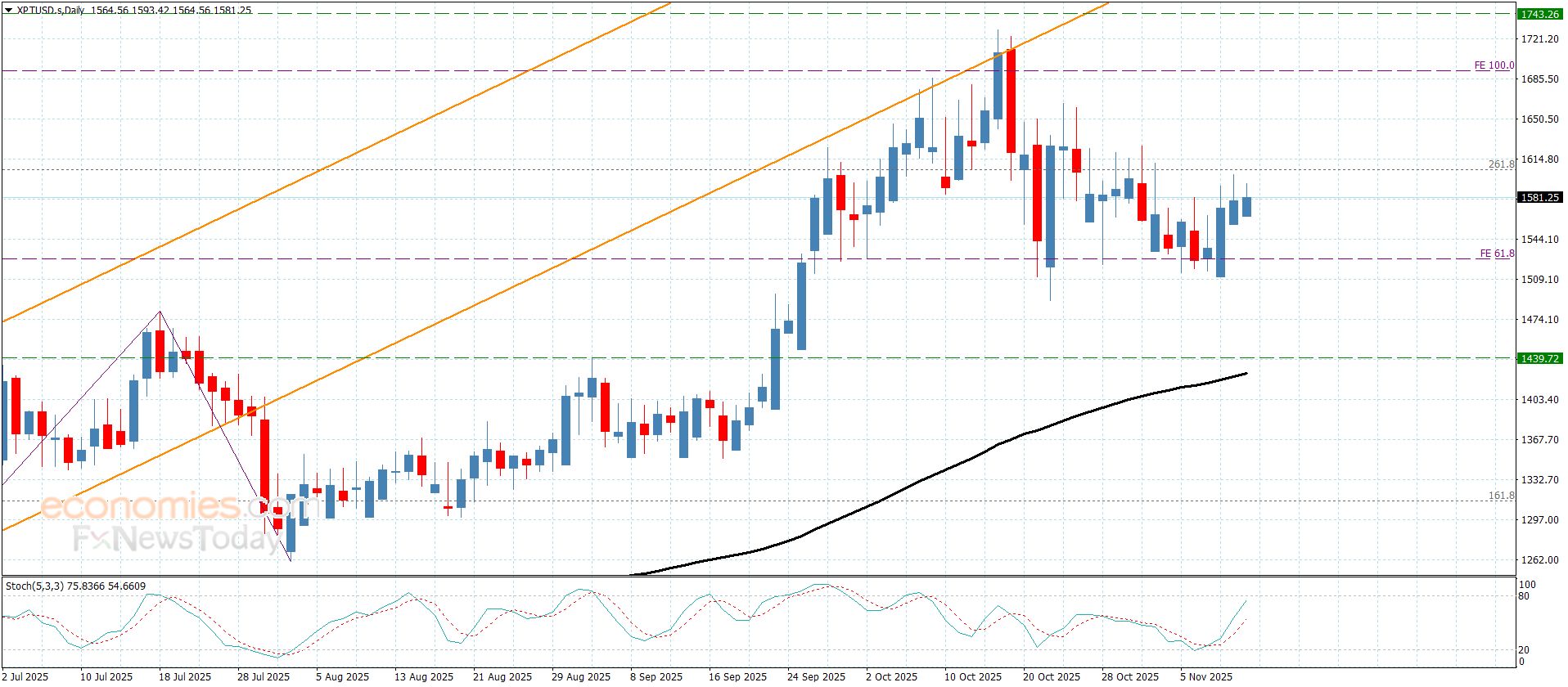 سعر الباوند مقابل الين يكرر الإغلاقات الإيجابية-توقعات اليوم 12-11-2025