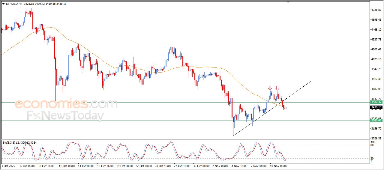 سعر الإيثيريوم (ETHUSD) يتعرض للضغوط السلبية – توقعات اليوم – 12-11-2025