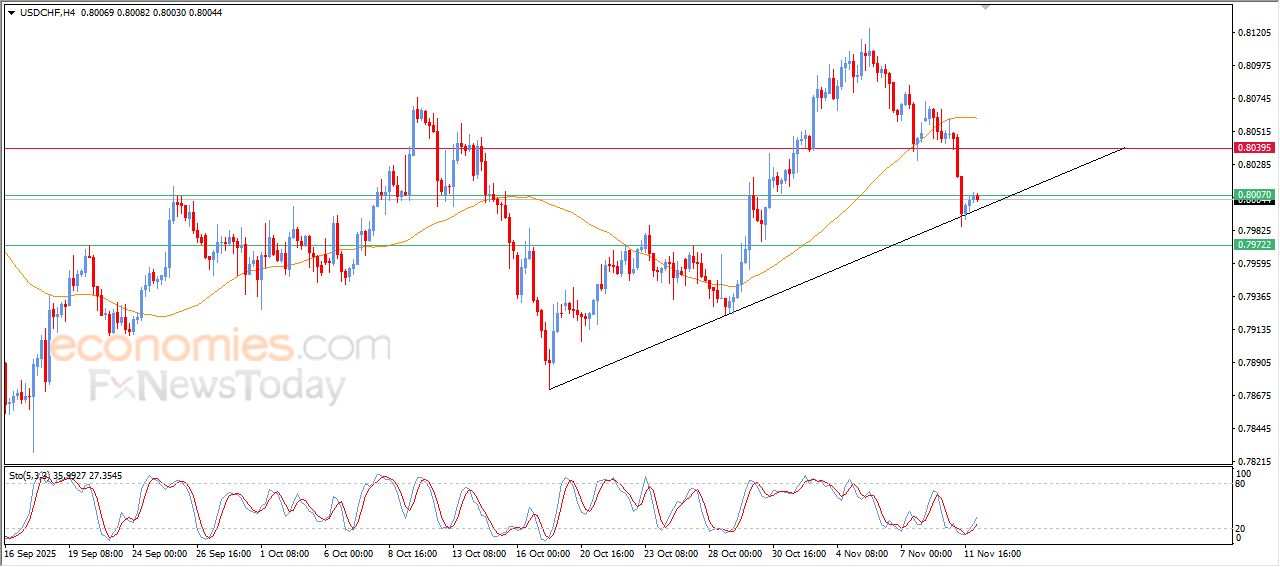 سعر الدولار مقابل الفرنك يرتفع بعد الوصول لمستهدفنا السعري – توقعات اليوم – 12-11-2025
