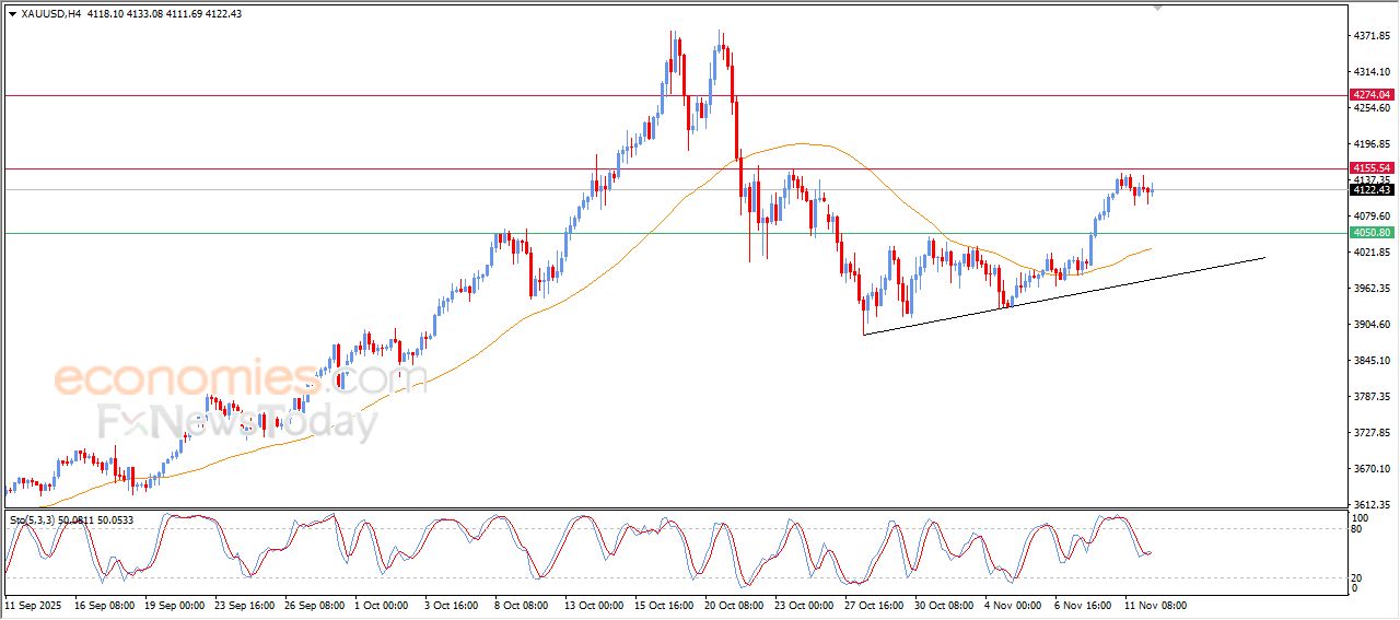 تحديث توقع سعر الذهب اليوم 12-11-2025