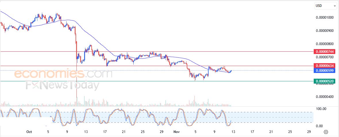 سعر عملة بيبي (PEPEUSD) يتلقى بعض الدعم – تحليل – 12-11-2025