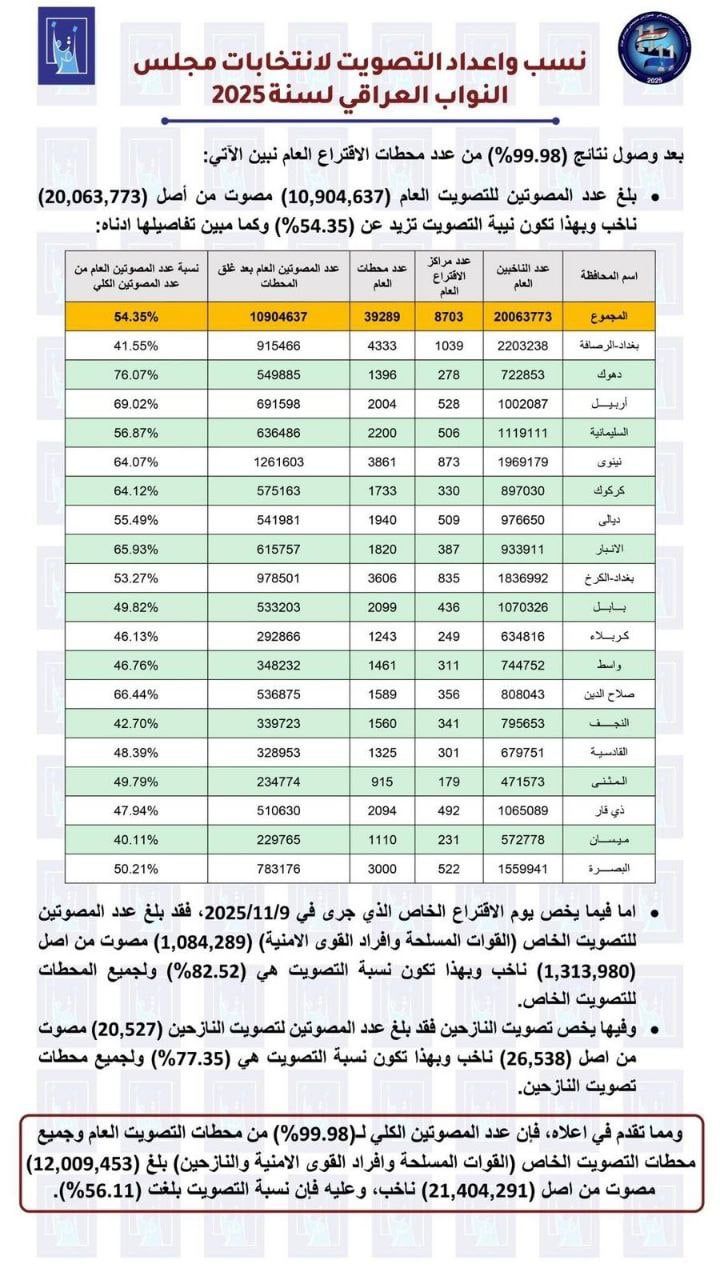 بالأرقام.. تحديث جديد من المفوضية لنسب المشاركين في الانتخابات