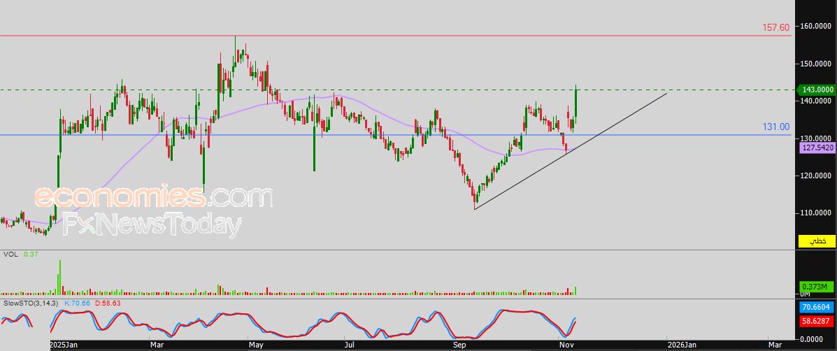 سعر الذهب يظهر إشارات إيجابية جديدة - توقعات اليوم – 12-11-2025