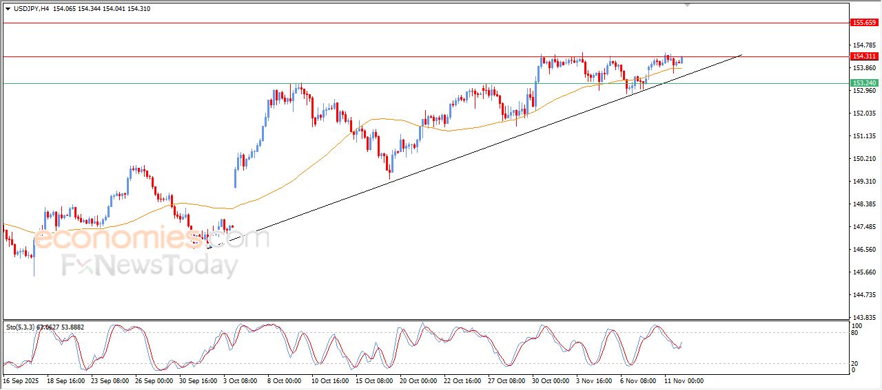 سعر الدولار مقابل الين يحاول اختراق مقاومة عنيدة – توقعات اليوم – 12-11-2025