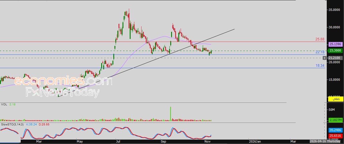 سعر سهم سيرا (1810) يستعيد تعافيه – توقعات اليوم – 12-11-2025