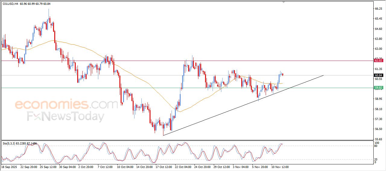 سعر النفط الخام في هدنة لالتقاط الأنفاس – توقعات اليوم – 12-11-2025