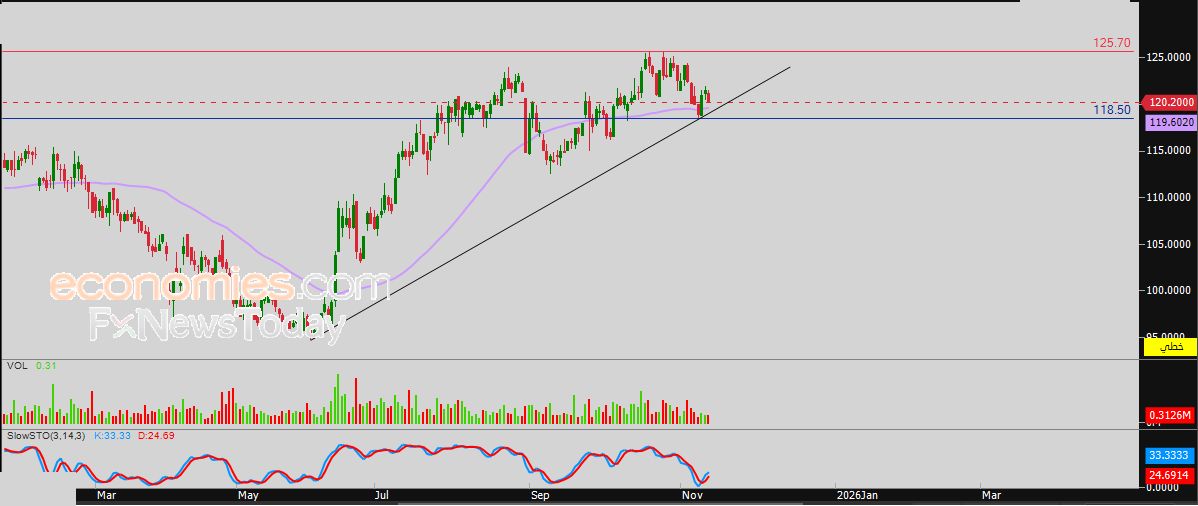 سعر سهم مسيعيد (MPHC) يعمق من خسائره – توقعات اليوم – 13-11-2025