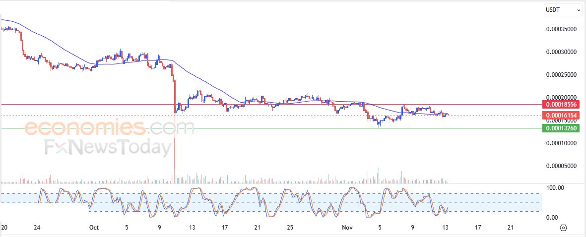 تحديث مسائي لسعر النفط الخام اليوم 13-11-2025