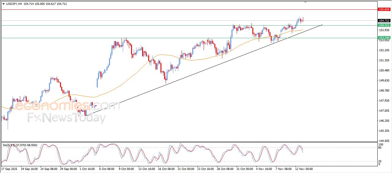 سعر الدولار النيوزيلاندي أمام الدولار يتراجع بتأثير مقاومة محورية – توقعات اليوم – 13-11-2025