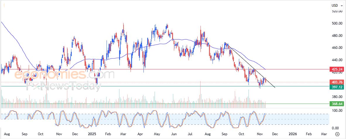 سعر دومينوز بيتزا (DPZ) يستعد لكسر دعم محوري – توقعات اليوم – 13-11-2025