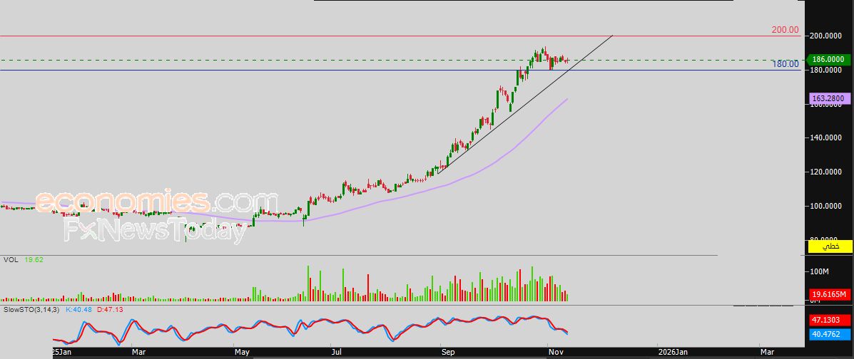 سعر الذهب يشهد جني أرباح مستحق - توقعات اليوم – 13-11-2025