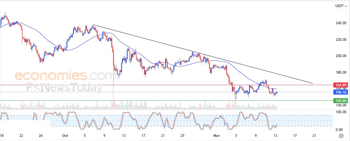 سول (SOLUSDT) يشهد مكاسب حذرة – تحليل – 13-11-2025