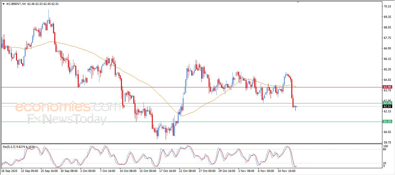سعر النفط خام برنت يستقر على خسائر حادة – توقعات اليوم – 12-11-2025