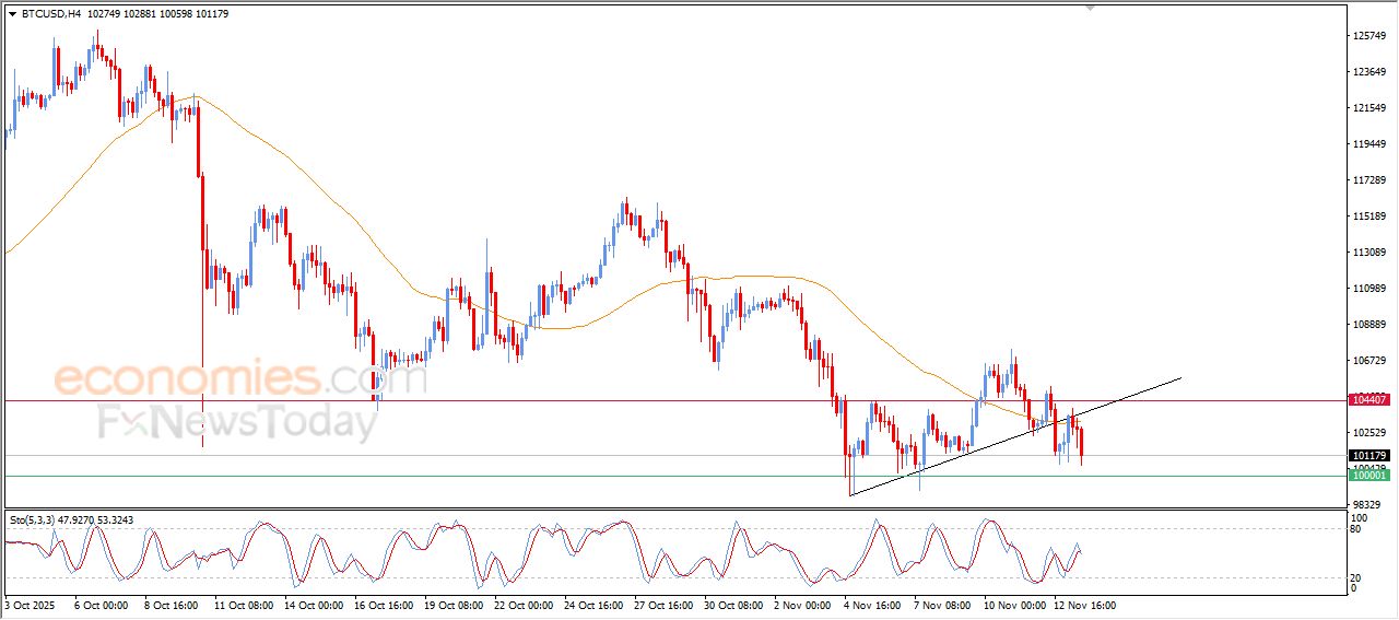 تحديث مسائي لسعر البتكوين اليوم 13-11-2025
