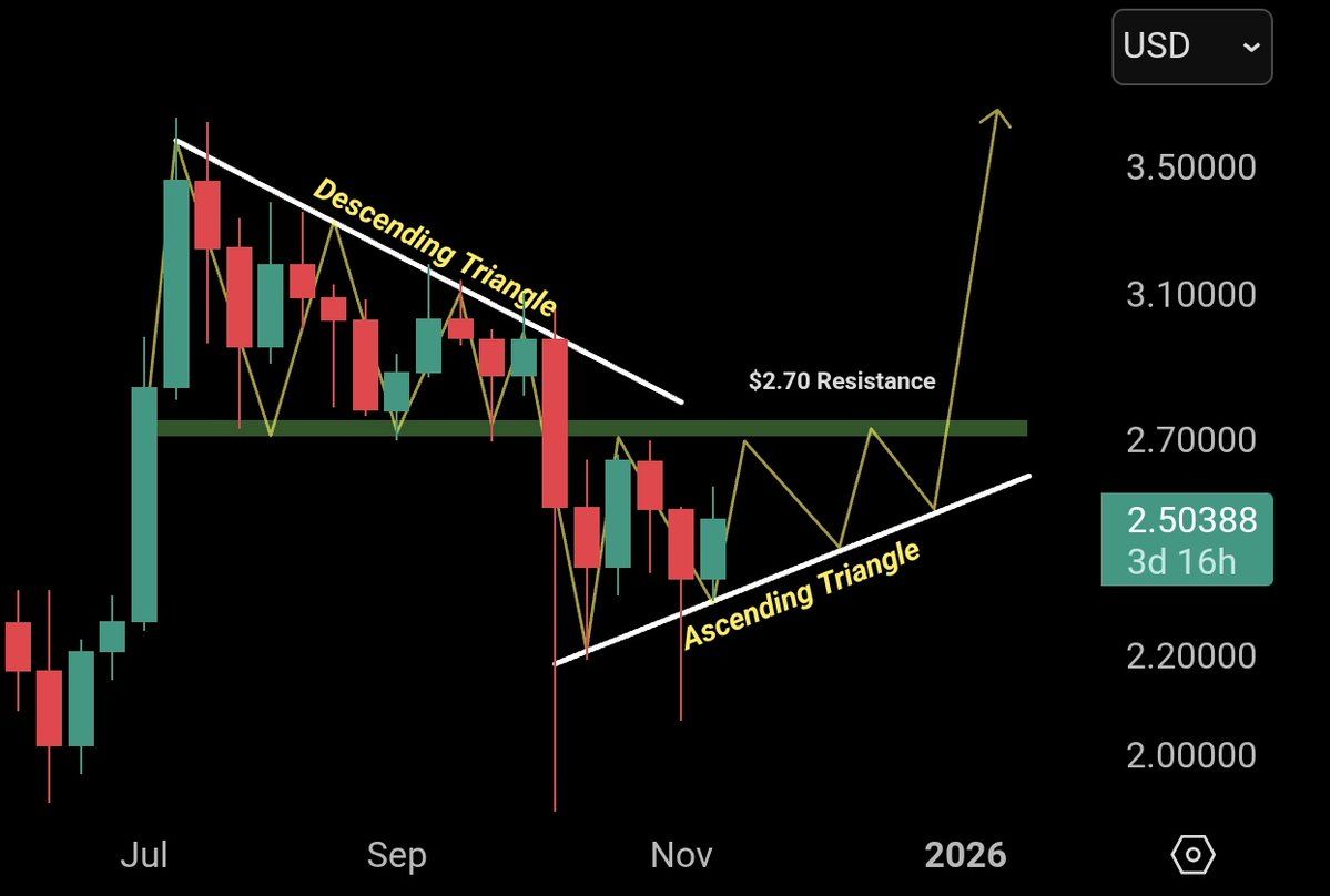 الريبل بين المثلث الصاعد والدعم الحرج: هل بدأ انعكاس الاتجاه؟