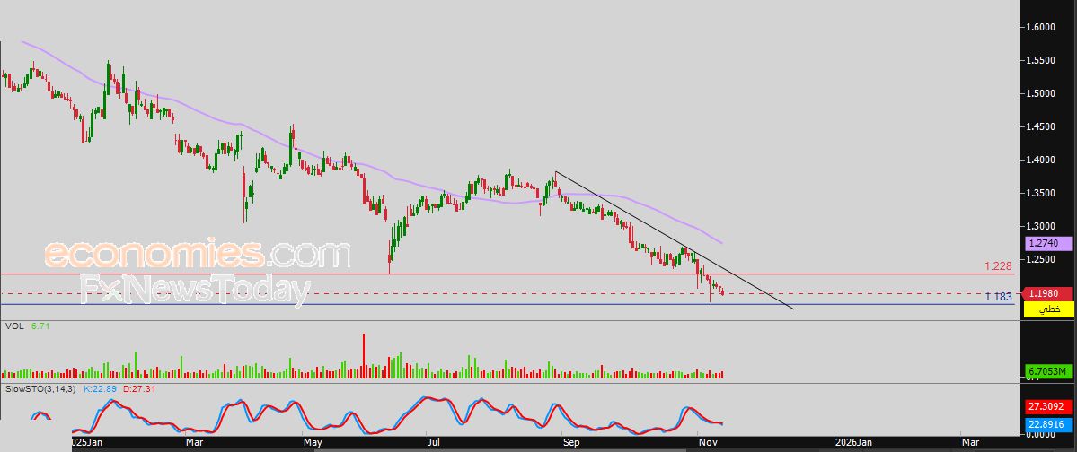 سعر النفط الخام يعمق من خسائره – توقعات اليوم – 13-11-2025