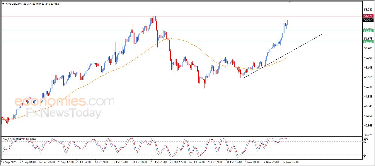 سعر الفضة يمدد من مكاسبه – توقعات اليوم – 13-11-2025