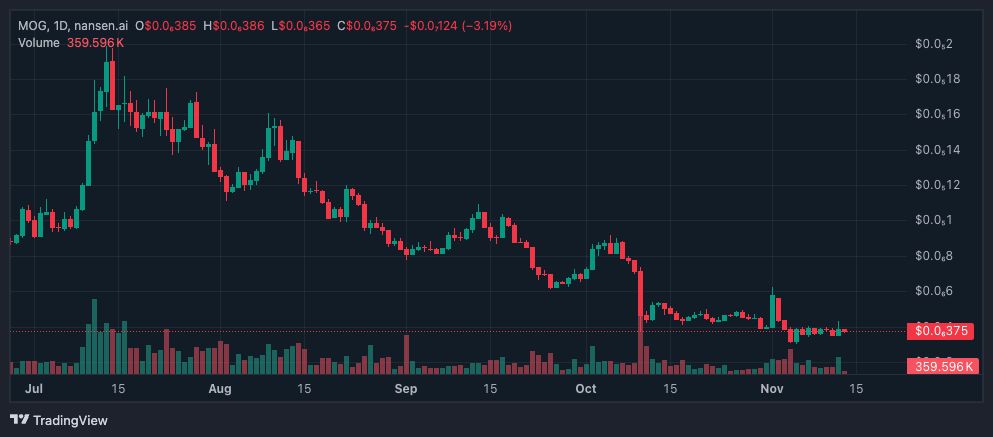Canary Capital تتقدّم بطلب لإطلاق صندوق MOG ETF وترفع سعر عملة الميم قليلة الشهرة
