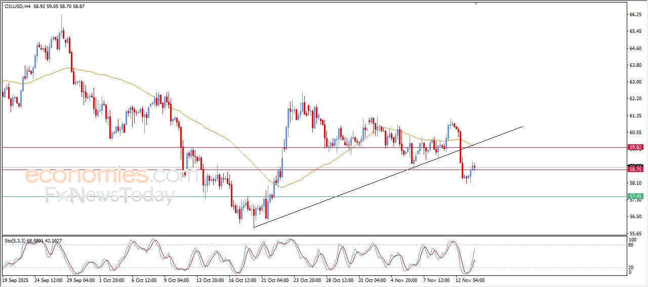 تحديث مسائي لسعر النفط الخام اليوم 13-11-2025