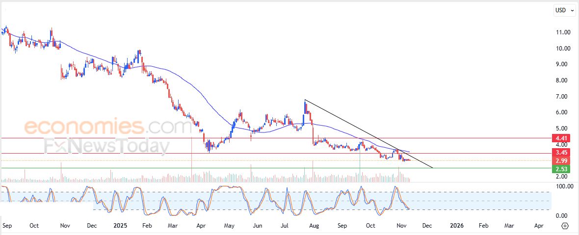 سعر سهم ساكو (4008) يتلقى دفعة إيجابية – توقعات اليوم – 13-11-2025