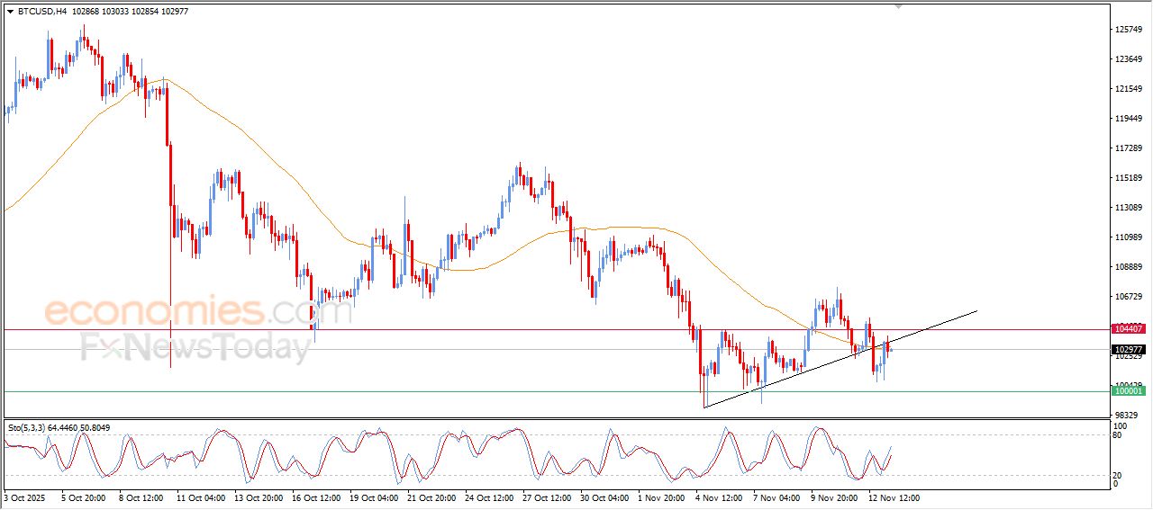 تحديث توقع سعر البتكوين اليوم 13-11-2025
