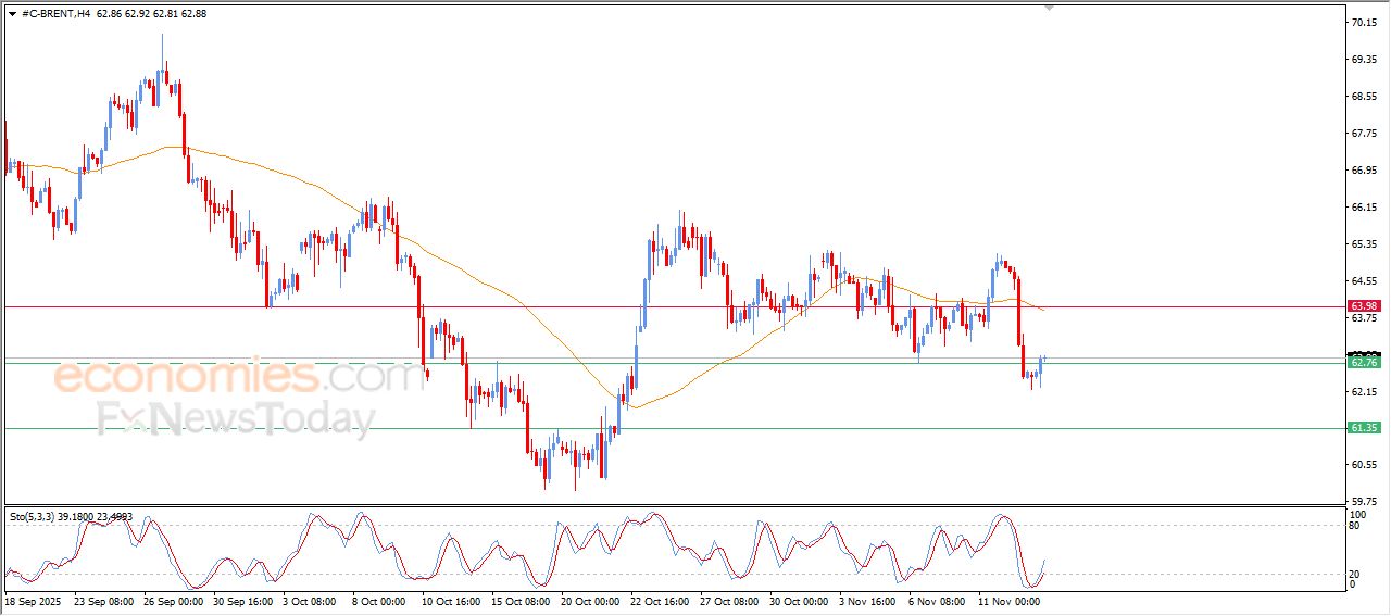 تحديث توقع سعر النفط خام برنت اليوم 13-11-2025