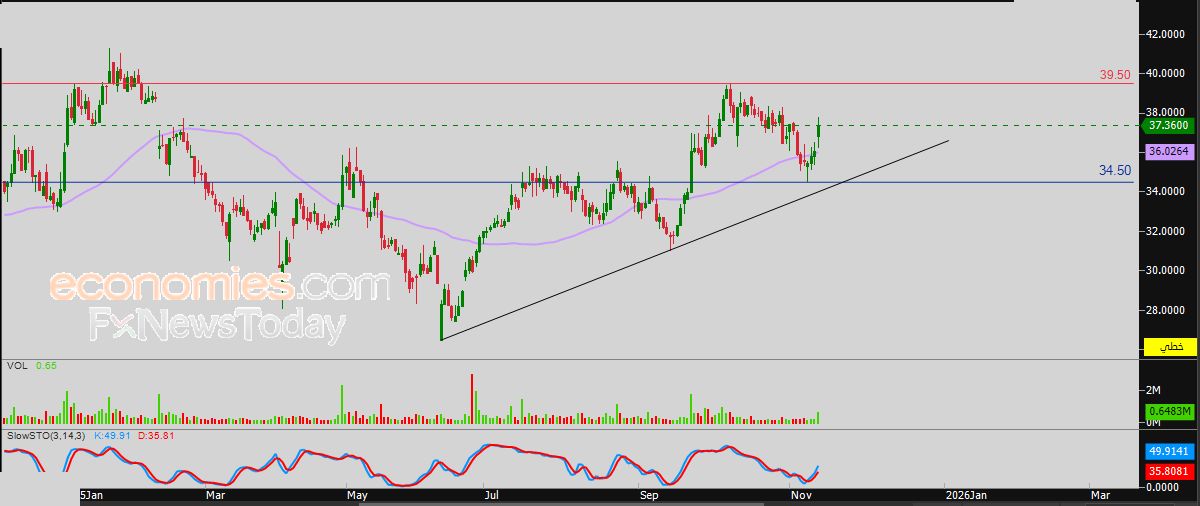 سعر سهم بيت التمويل الخليجي (GFH) يحاول اكتساب زخماً إيجابياً – توقعات اليوم – 13-11-2025
