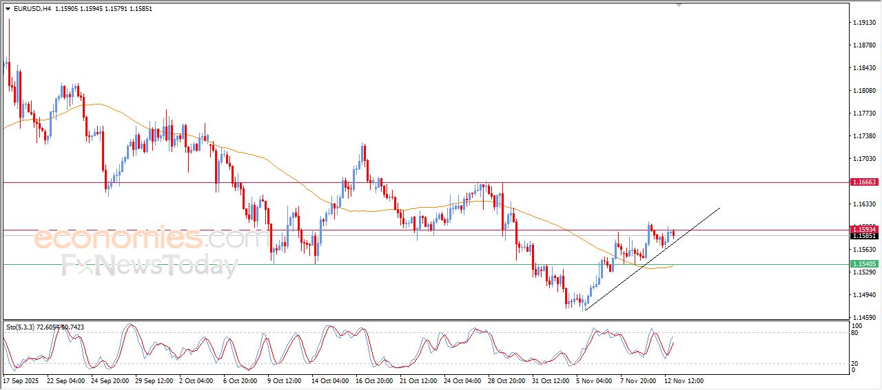 سعر اليورو مقابل الدولار يستجمع قواه الإيجابية – توقعات اليوم – 13-11-2025