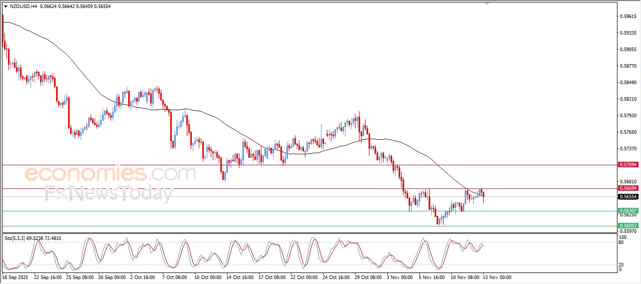سعر الدولار النيوزيلاندي أمام الدولار يتراجع بتأثير مقاومة محورية – توقعات اليوم – 13-11-2025