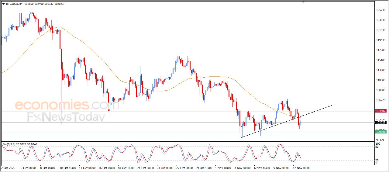 سعر البتكوين (BTCUSD) يحاول تعويض بعضاً من خسائره – توقعات اليوم – 13-11-2025