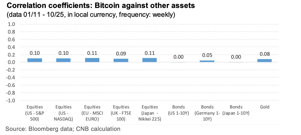 البنك المركزي التشيكي يختبر احتياطيًا من البيتكوين والعملات المشفّرة عبر شراء تاريخي بقيمة مليون دولار