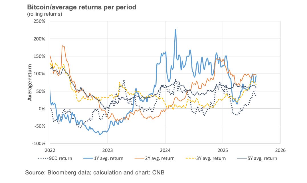 البنك المركزي التشيكي يختبر احتياطيًا من البيتكوين والعملات المشفّرة عبر شراء تاريخي بقيمة مليون دولار
