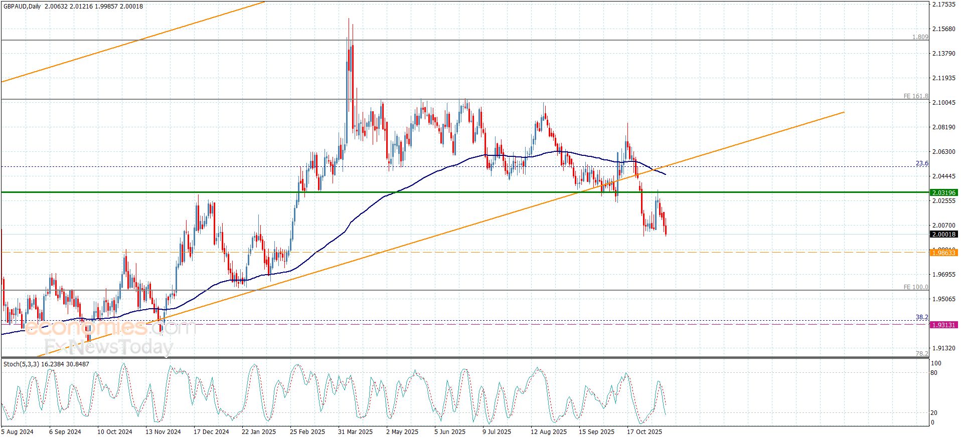 تحديث توقع سعر الذهب اليوم 13-11-2025