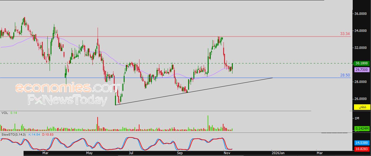 سعر سهم سابك للمغذيات الزراعية (2020) يستجمع قواه الإيجابية – توقعات اليوم – 13-11-2025