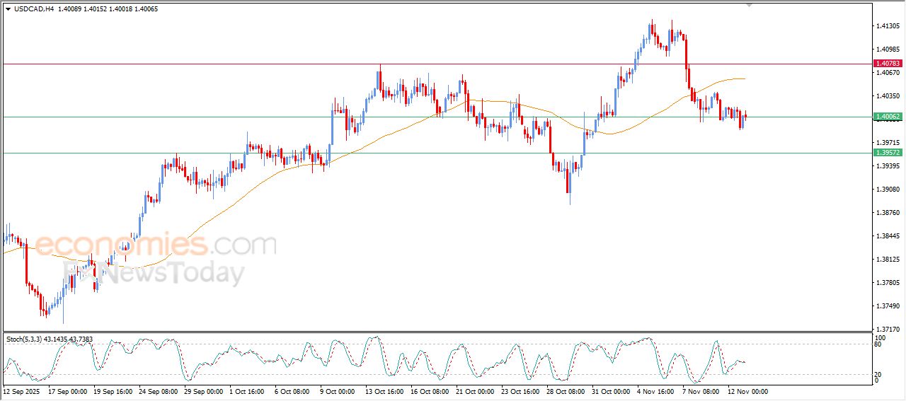 سعر الدولار مقابل الفرنك يرتفع بتأثير دعمه الحالي – توقعات اليوم – 13-11-2025