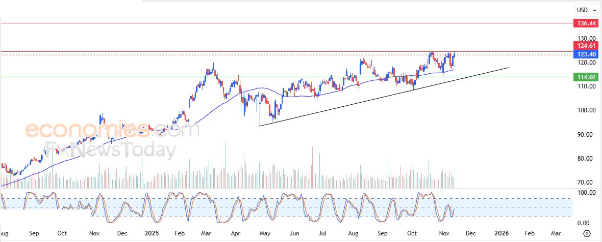 سعر سهم جلعاد (GILD) يهاجم مقاومة مفصلية – توقعات اليوم – 13-11-2025