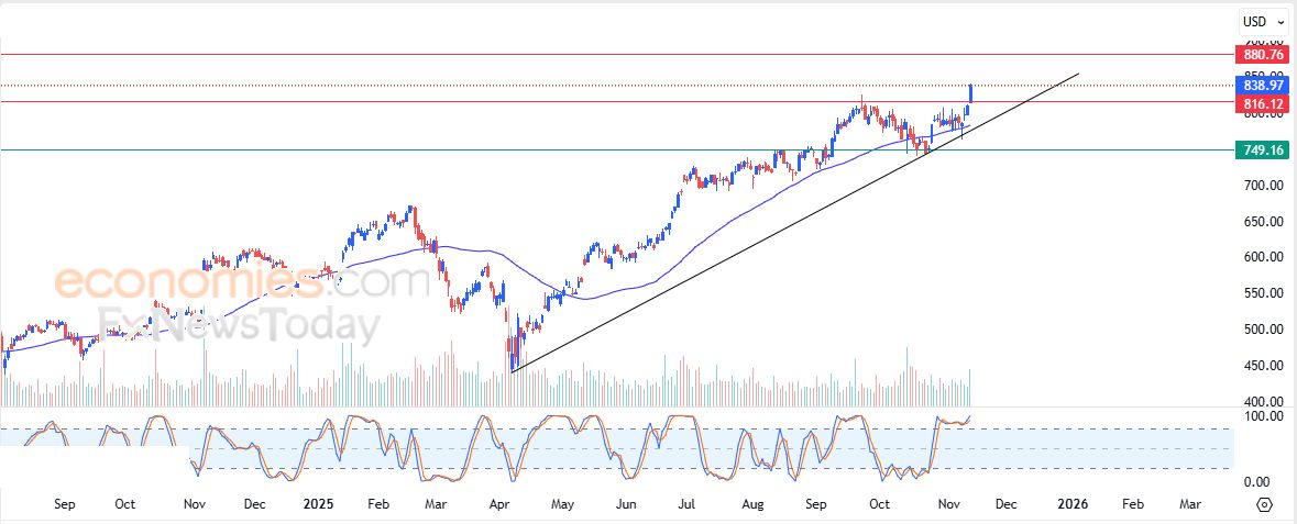 سعر سهم لولوليمون (LULU) يصطدم بمقاومة متوسطه المتحرك البسيط – توقعات اليوم – 13-11-2025