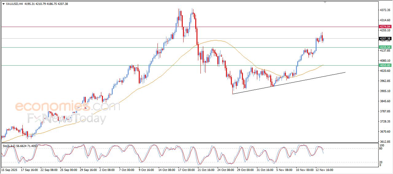 تحديث مسائي لسعر الذهب اليوم 13-11-2025