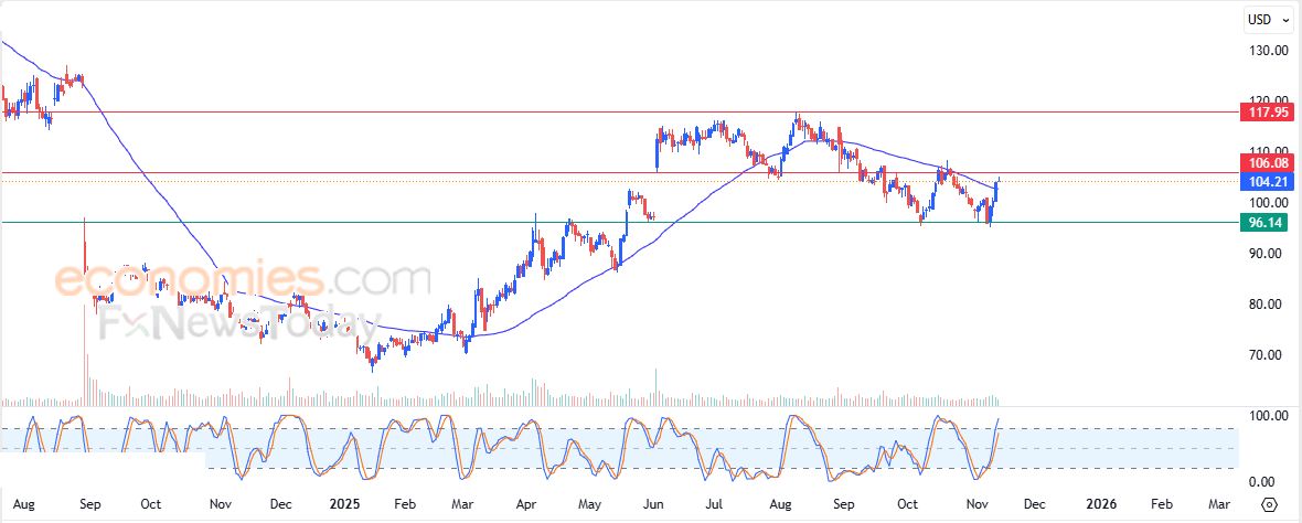 سول (SOLUSDT) يشهد مكاسب حذرة – تحليل – 13-11-2025
