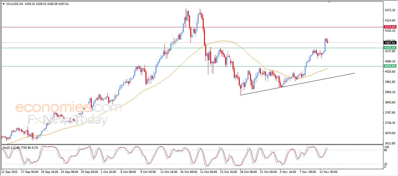 سعر الذهب يشهد جني أرباح مستحق - توقعات اليوم – 13-11-2025