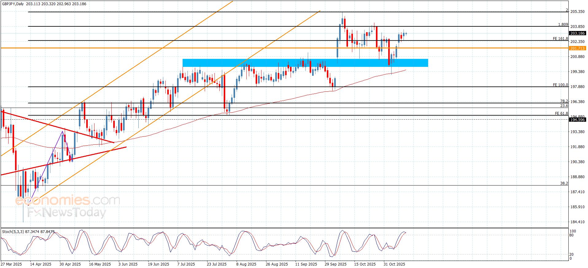 سعر الباوند مقابل الين دون أي جديد-توقعات اليوم 12-11-2025