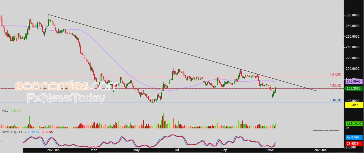سعر اليورو مقابل الدولار يستجمع قواه الإيجابية – توقعات اليوم – 13-11-2025