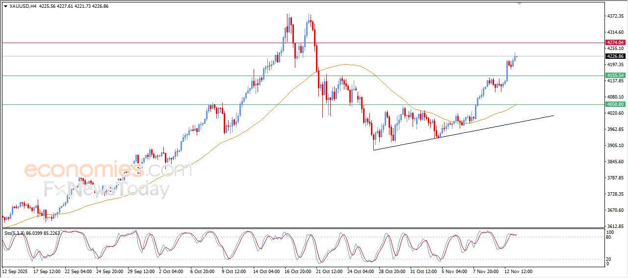 تحديث توقع سعر الذهب اليوم 13-11-2025