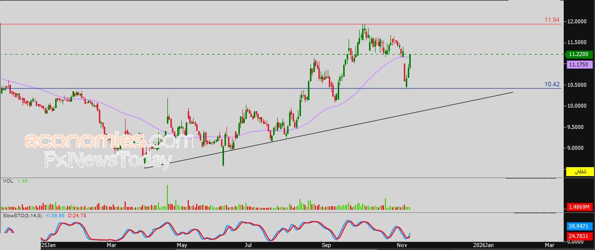 سعر سهم الأبحاث والإعلام (4210) يحاول تصريف تشبعه البيعي – توقعات اليوم – 13-11-2025