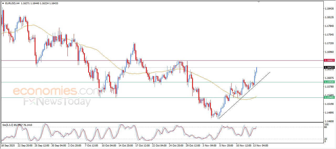 تحديث مسائي لزوج اليورو مقابل الدولار اليوم 13-11-2025