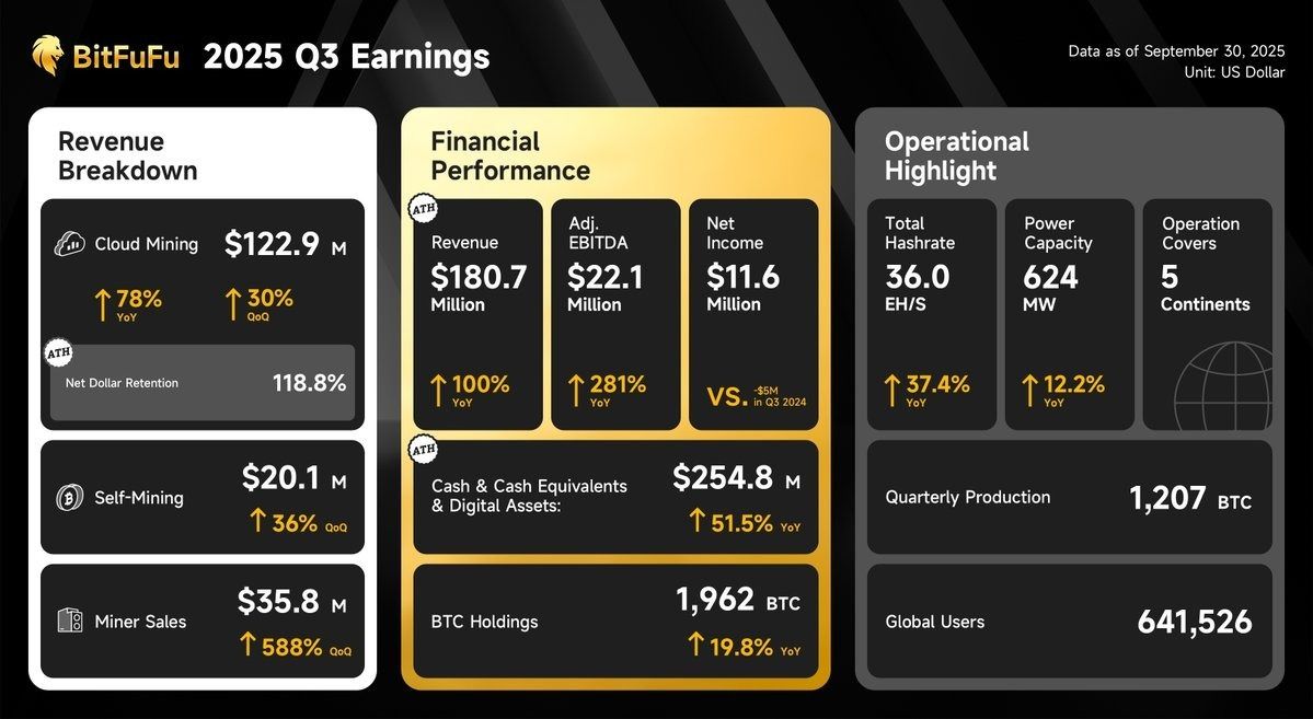 شركة BitFuFu السنغافورية لمعدّني البيتكوين عبر السحابة تضاعف إيرادات الربع الثالث مدفوعة بارتفاع الطلب