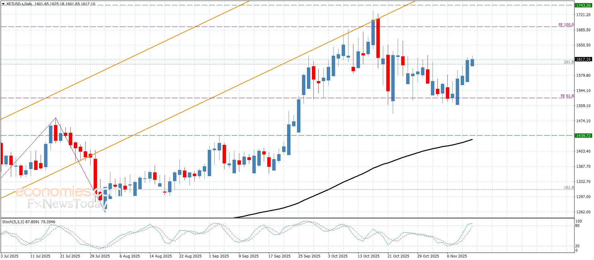 سعر الباوند مقابل الين دون أي جديد-توقعات اليوم 12-11-2025