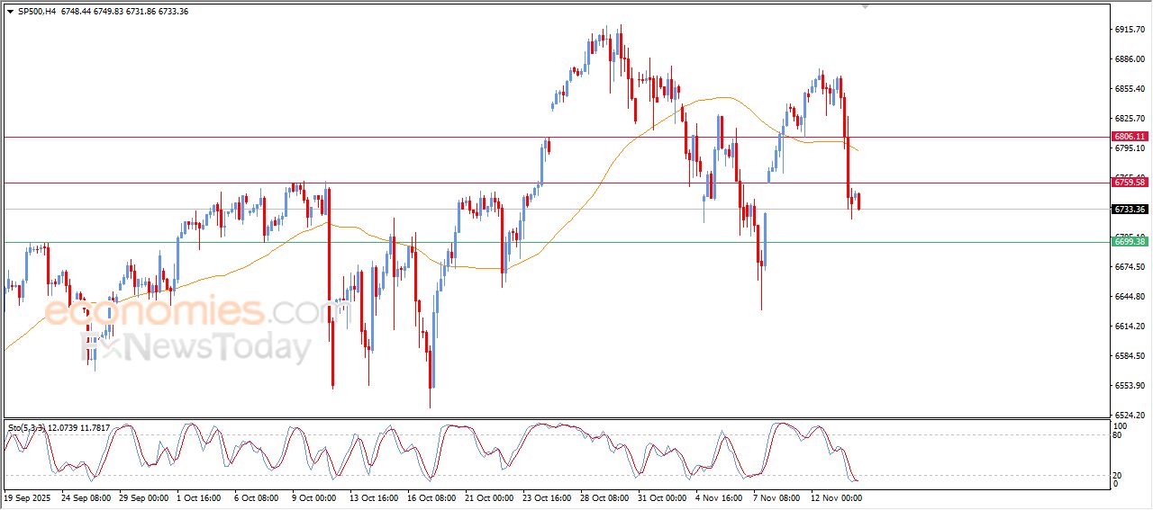سعر مؤشر ستاندر آند بورز 500 يظهر إشارات متباينة – توقعات اليوم – 14-11-2025