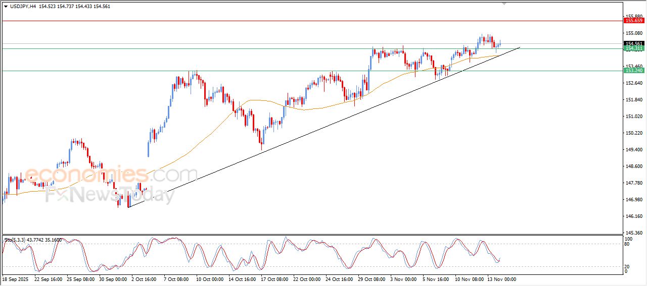 سعر الدولار النيوزيلاندي أمام الدولار يخترق عنق رأس وكتفين مقلوب – توقعات اليوم – 14-11-2025