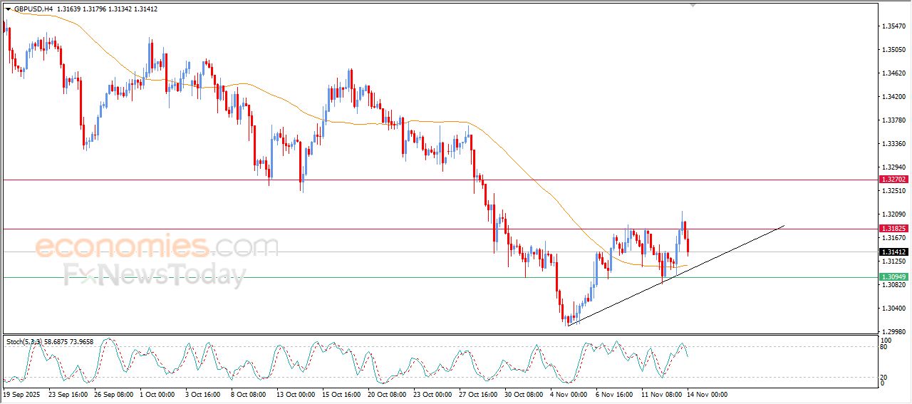 سعر الدولار الاسترالي مقابل الدولار محاط بالضغوط الإيجابية – توقعات اليوم – 14-11-2025